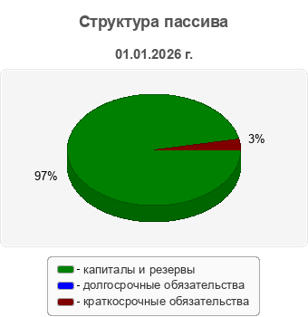Структура пассива