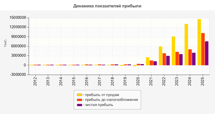 Динамика показателей прибыли