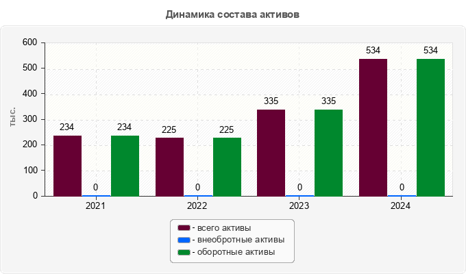 Динамика состава активов