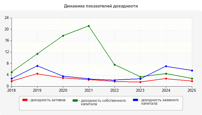 Динамика показателей доходности