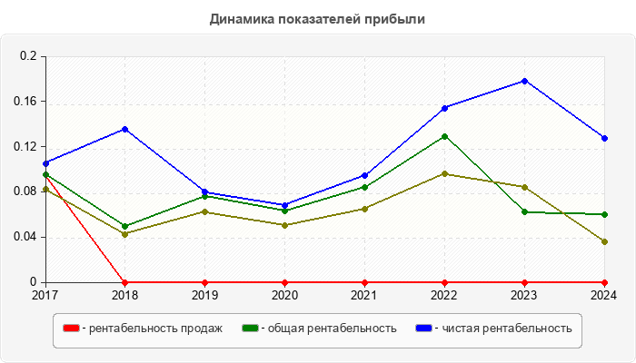 Динамика показателей прибыли