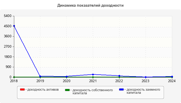 Динамика показателей доходности