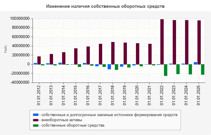 Изменение наличия собственных оборотных средств
