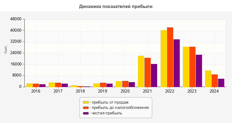 Динамика показателей прибыли