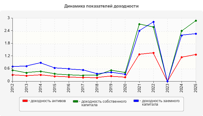 Динамика показателей доходности