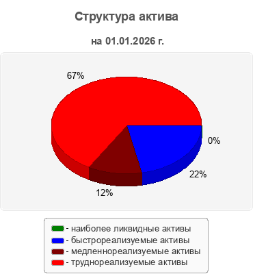 Структура актива