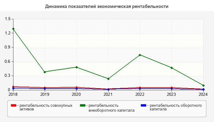 Динамика показателей экономическая рентабельности