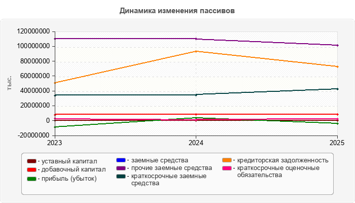 Динамика изменения пассивов