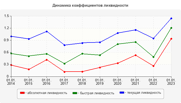 Динамика коэффициентов ликвидности