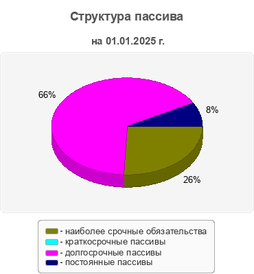 Структура пассива