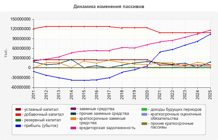 Динамика изменения пассивов