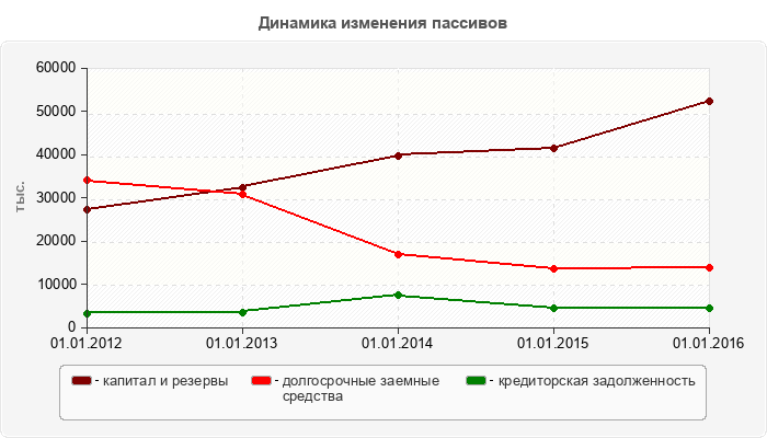 Динамика изменения пассивов