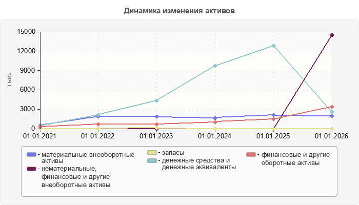 Динамика изменения активов