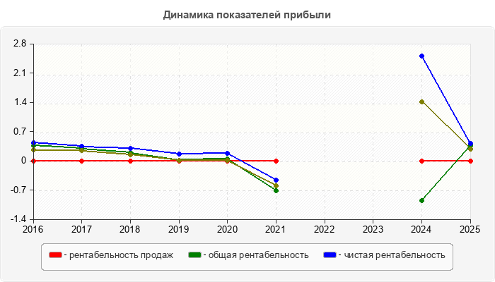 Динамика показателей прибыли