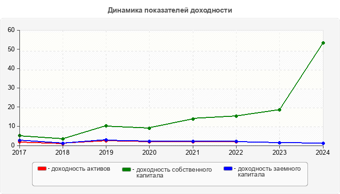 Динамика показателей доходности
