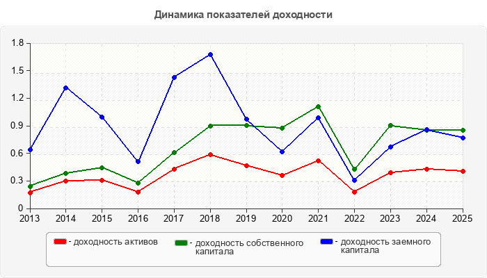Динамика показателей доходности