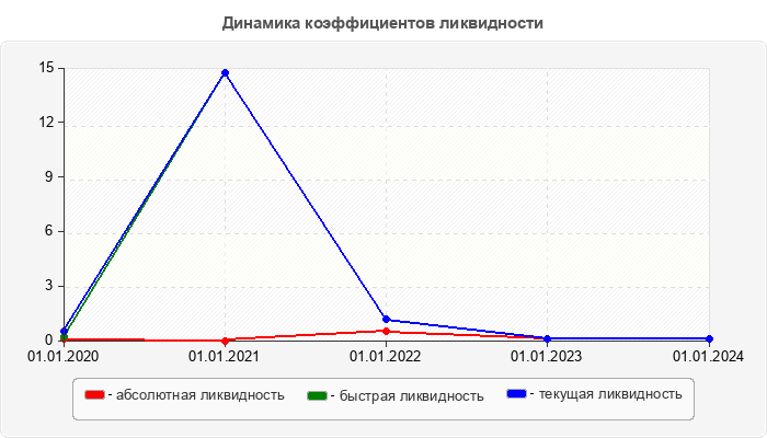 Динамика коэффициентов ликвидности