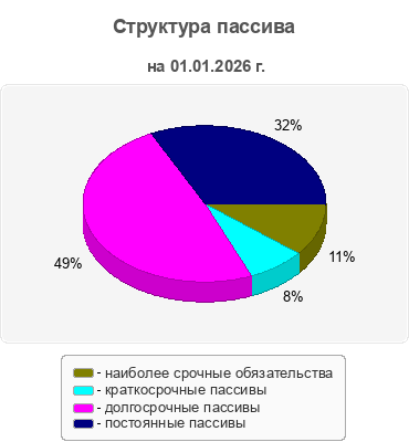 Структура пассива