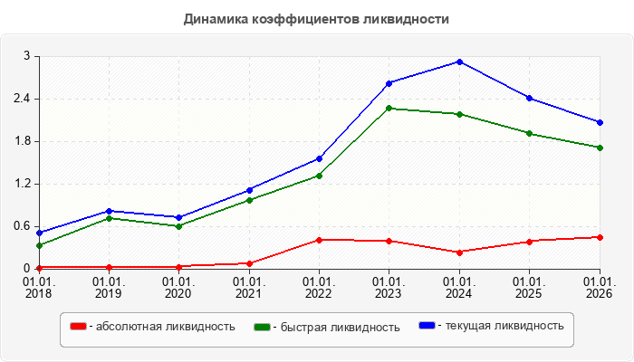 Динамика коэффициентов ликвидности