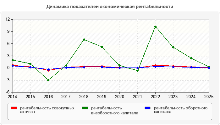 Динамика показателей экономическая рентабельности