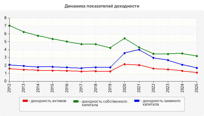 Динамика показателей доходности