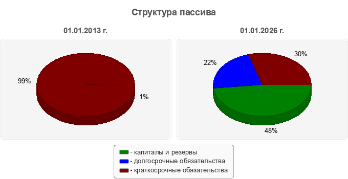 Структура пассива