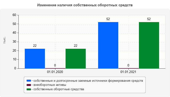 Изменение наличия собственных оборотных средств