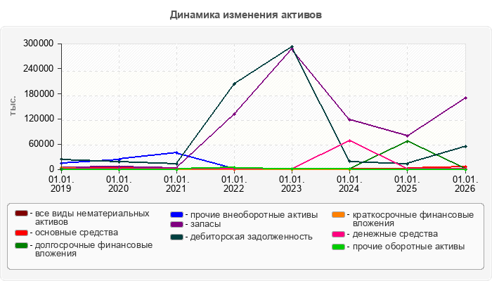 Динамика изменения активов