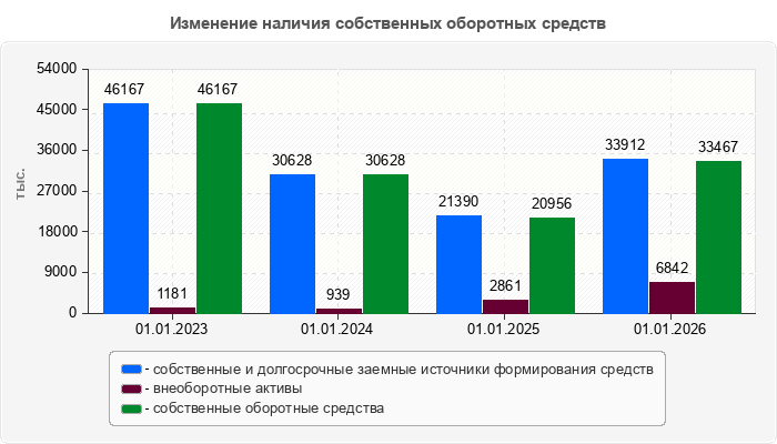 Изменение наличия собственных оборотных средств