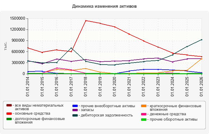 Динамика изменения активов