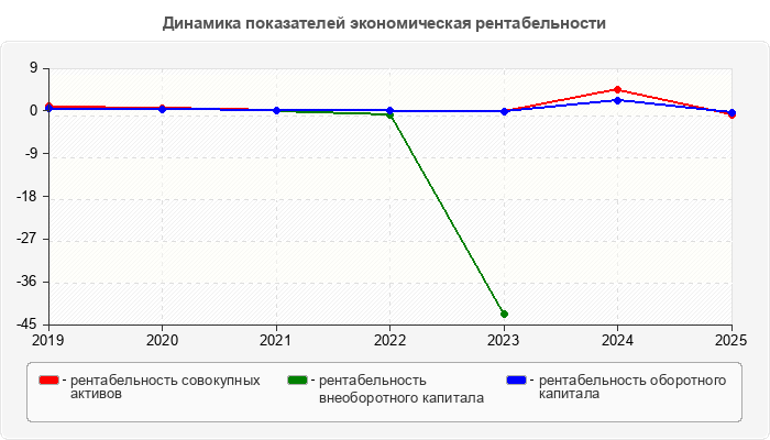 Динамика показателей экономическая рентабельности