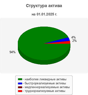 Структура актива