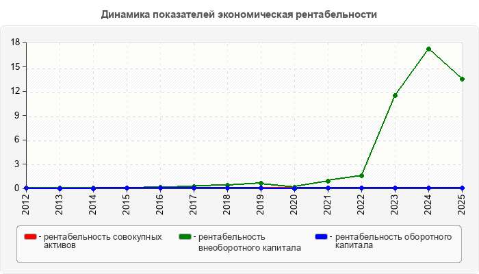 Динамика показателей экономическая рентабельности
