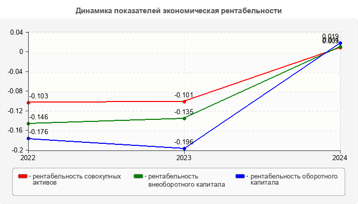 Динамика показателей экономическая рентабельности