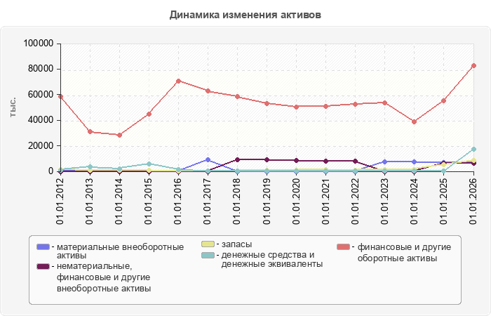Динамика изменения активов