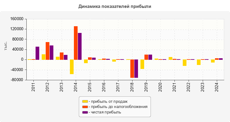 Динамика показателей прибыли