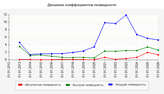 Динамика коэффициентов ликвидности