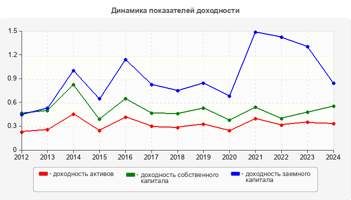 Динамика показателей доходности