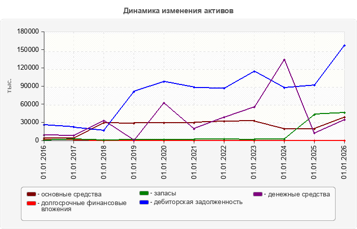 Динамика изменения активов