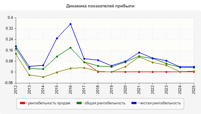 Динамика показателей прибыли