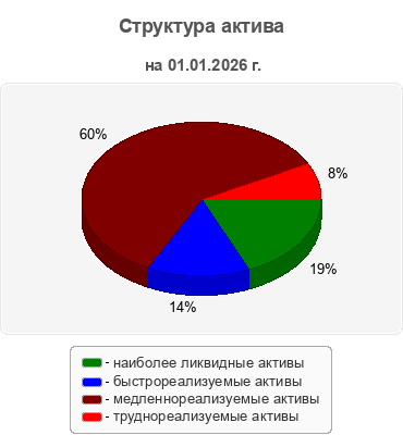 Структура актива