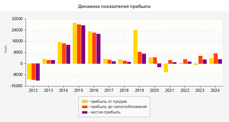 Динамика показателей прибыли
