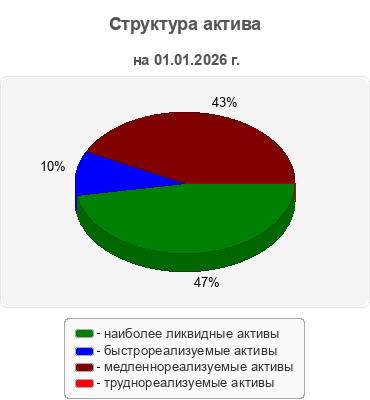 Структура актива