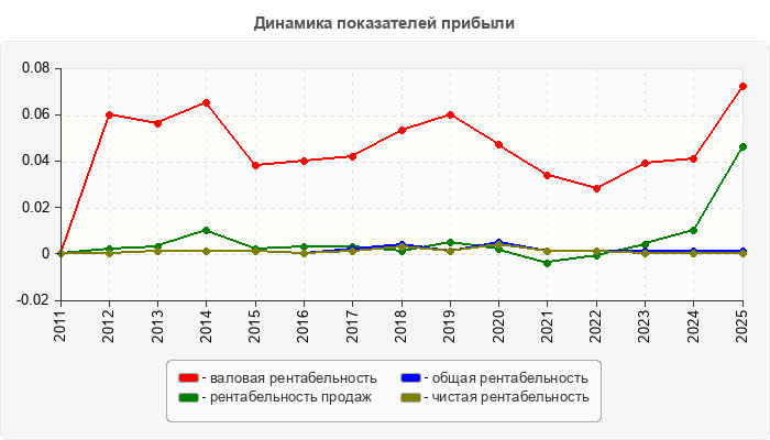 Динамика показателей прибыли