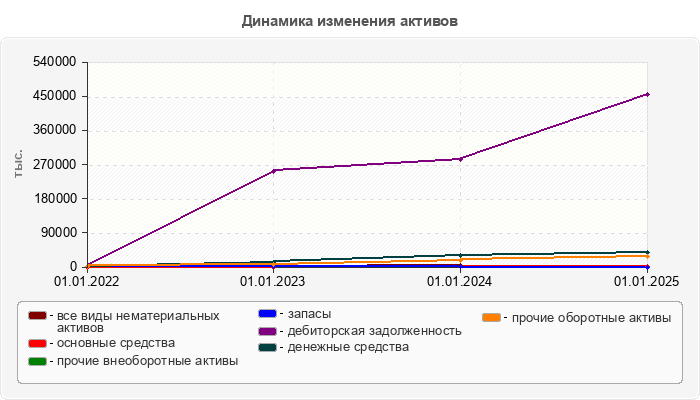 Динамика изменения активов