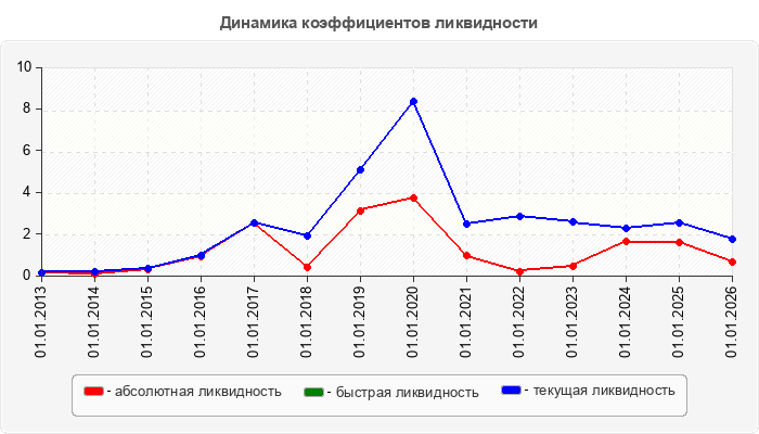 Динамика коэффициентов ликвидности