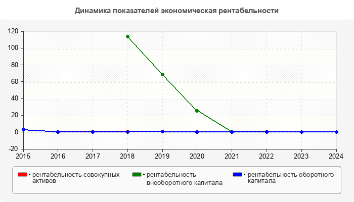 Динамика показателей экономическая рентабельности
