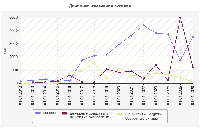 Динамика изменения активов