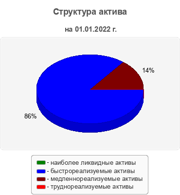 Структура актива
