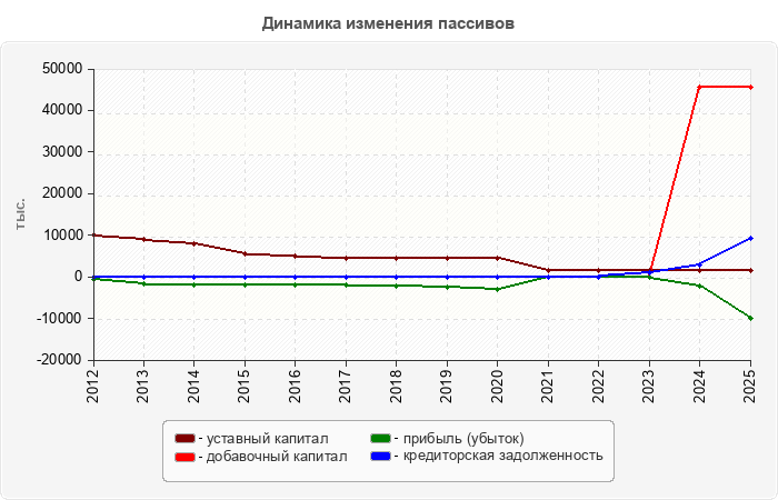Динамика изменения пассивов